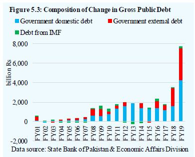 + And at this time, there is the perfect storm that govt is unable to raise more domestic debt. SBP data shows that Pak is going to be more and more dependent on external debt going forward. Just look at this chart below!+