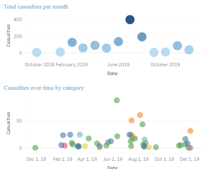 ICYMI - The relentless assault on Idlib by <a href="/rhibrawi/">Reema Hibrawi</a> with data collected over 2019 by Christiana Haynes, Adam Aluzri, and <a href="/RanaAbdulhadi5/">Rana Abdulhadi</a> atlanticcouncil.org/blogs/syriasou…