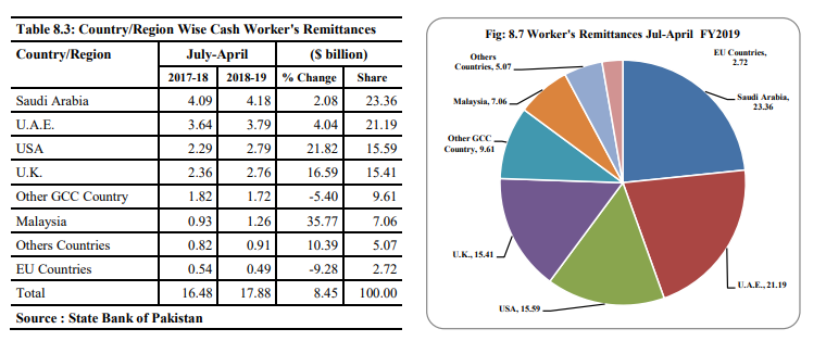 + Current account deficit of Pakistan is sustained only due to remittances of its citizens who live and work abroad usually in some low paying job. Nearly half of its remittances are from just two countries, SaudiA and UAE. If for some reason these countries were to change+