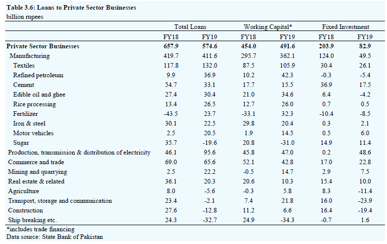 + In fact look at the bank lending pattern in Pakistan. Of all the money lent to Pvt businesses in Pakistan, 86% was lent by way of working capita, and only 14% for fixed capital investing. In other words, businesses are borrowing just so that they can stay afloat, not grow!+