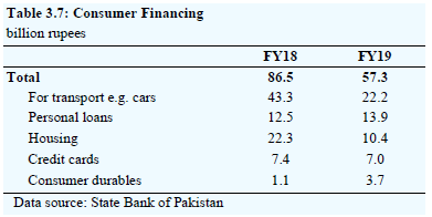 + This lack of confidence is seen even in consumer financing. People are taking personal loans (to perhaps make ends meet) but not for creating assets like a house.+