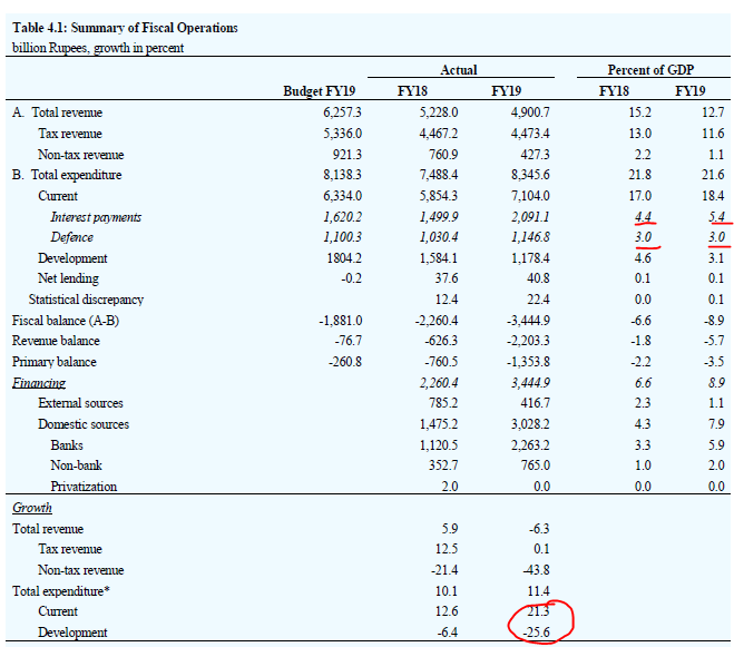 + It is not surprising that Pakistan then pays more in interest (odd isnt is, for an Islamic country?) than it does for its defence! Also note its development expenditure is falling even as overall expenditure rises! Talk about hitting rock bottom and then beginning to dig!+