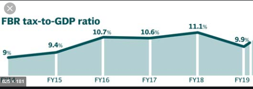 + In the meanwhile, Pakistan's tax/ GDP ratio continues to be abysmal, in fact falling!+