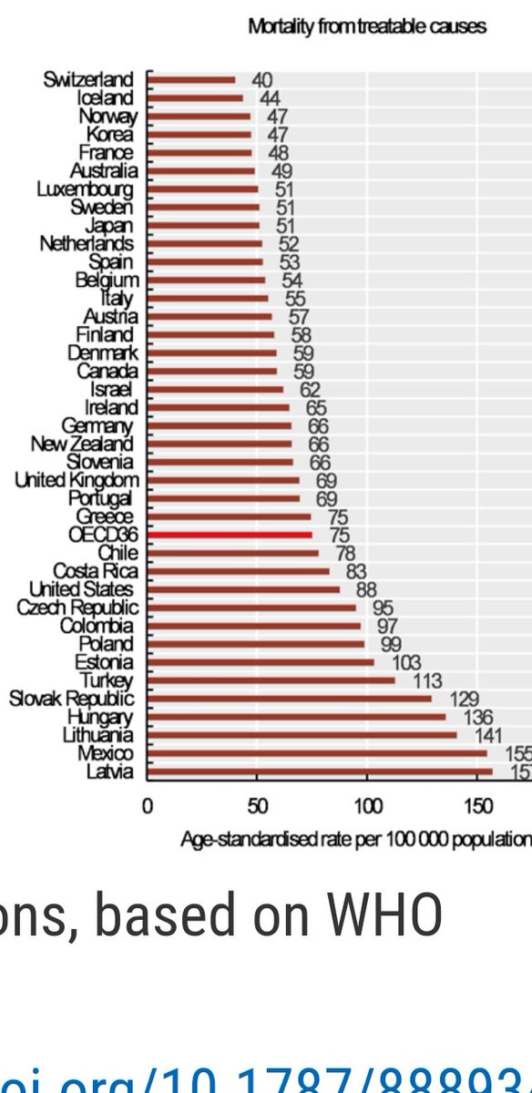 juancarlossaid's tweet photo. Una buena forma de comparar sistemas de salud es mortalidad por causas tratables. Llama la atención ineficiencia de sistema de salud en USA, q siendo quien más gasta en salud, es uno de los países con mayor cantidad de muertes prevenibles. https://t.co/yVxees5GEv