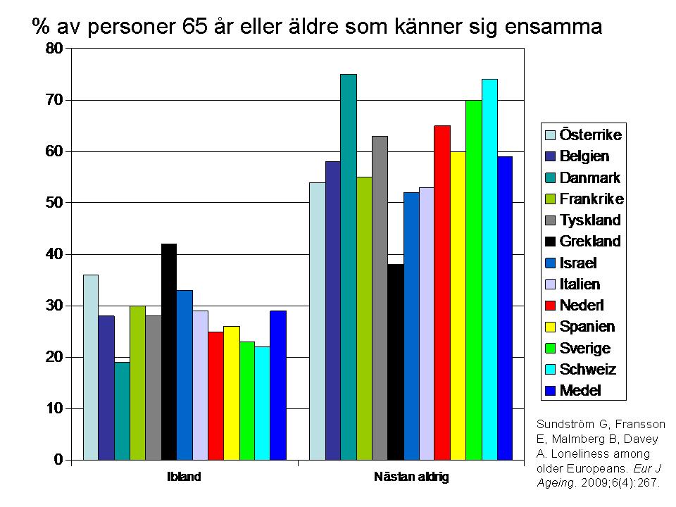 Nu vill jag inte läsa EN till artikel om att vi i Sverige har mycket fler gamla som känner sig ensamma, än andra länder. Det är nämligen precis tvärtom. Sverige är ljusgröna. Sverige, Danmark och Schweiz har lägst andel av äldre som känner sig ensamma. Grekland högst