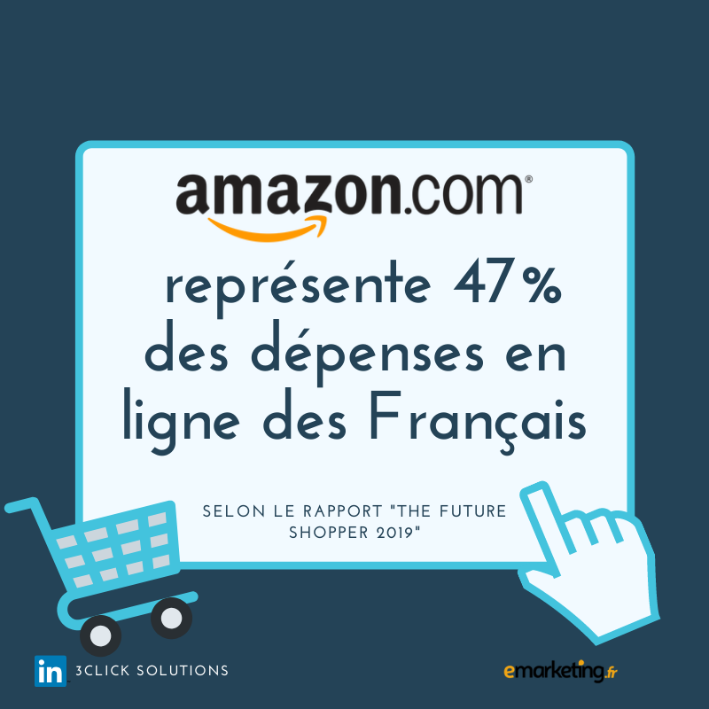 3Click_'s tweet photo. #Amazon représente 47% des dépenses en ligne des consommateurs français, devant les sites de détaillants et sites de marques (respectivement 16% et 14%) https://t.co/xcrrSh2EC4