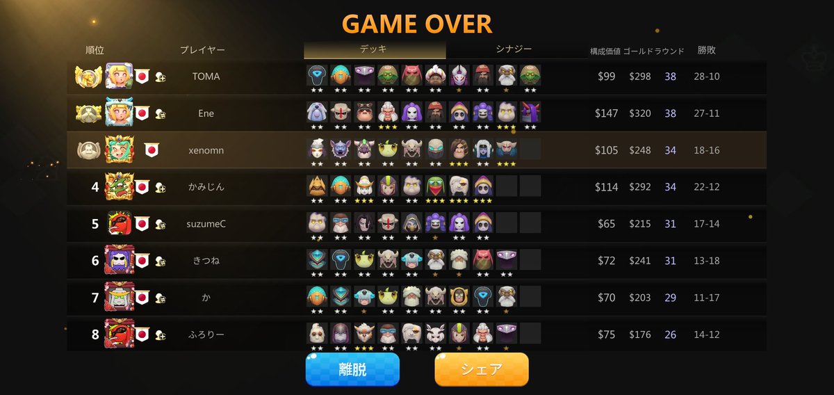 xeno_chess's tweet photo. 2位、3位、5位で優勝しました！すごい面子の中で戦えて最高に楽しかったです！
#水スピ杯グランドファイナル https://t.co/HjDGBSDGtl