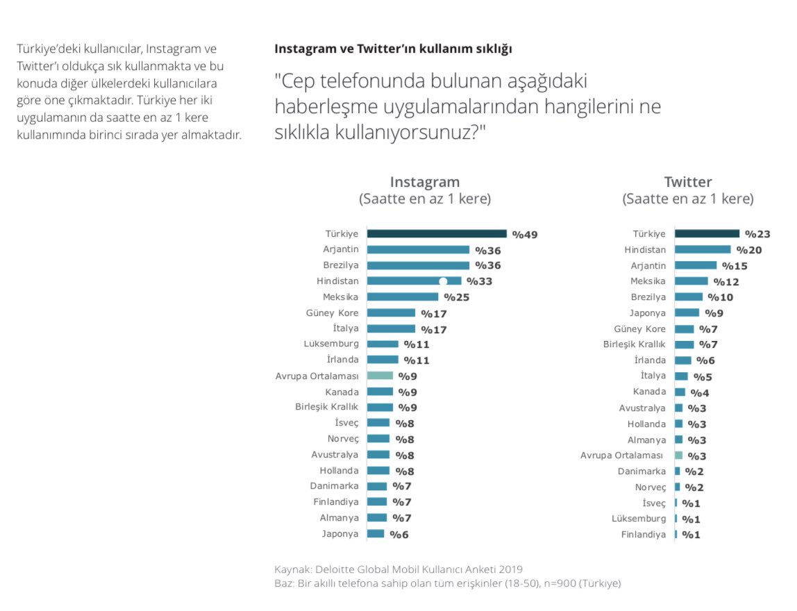 Deloitte’nin 6 kıtada gerçekleştirdiği,Türkiye’nin de aralarında bulunduğu 28 ülkeden 44.150 kişinin katıldığı araştırmada Sosyal Medya’yı diğer ülkelere göre daha çok kullanıyoruz. Cep telefonlarda Facebook, WhatsApp, Facebook Messenger ve Instagram en sık kullanılan uygulamalar