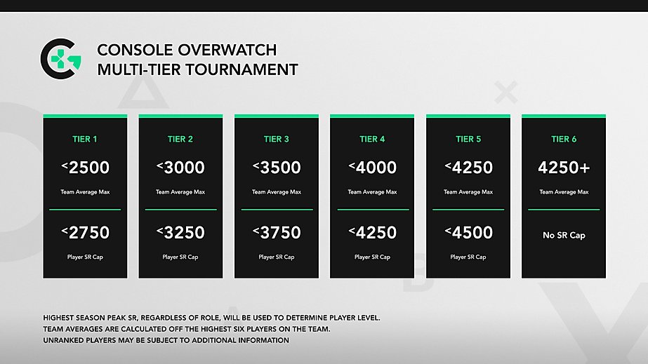 ConsoleGamingLG's tweet photo. Happy Holidays Gamers!!!

Today we are pleased to announce the upcoming tournament of CGL Overwatch 

Sign ups go live on January 20th with full support for Xbox &amp; PS4 - NA &amp; EU
- Prize Pool to be announced 

Full notes in the attached image &amp; website
https://t.co/odA78OfUJk https://t.co/MfbUbAa89m