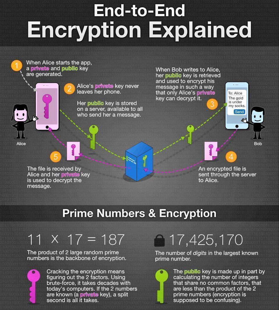 JonathanAufray's tweet photo. How does end-to-end #encryption work?

#CyberSecurity #BlockChain #Fintech #Infosec #BigData #InfoSecurity

Via @Fisher85M @evankirstel https://t.co/xH0cs7M35m