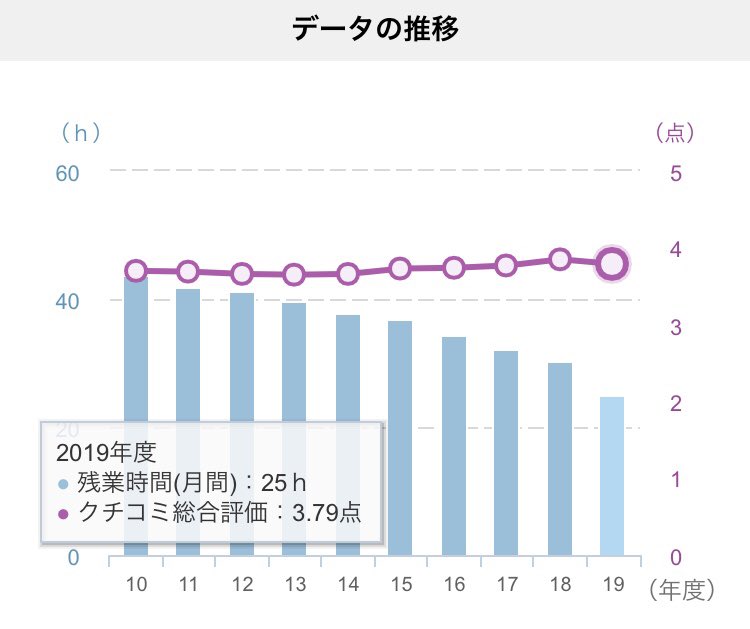 プレノン On Twitter 転職者の大量吸収先として勢いのあるアクセンチュア 私も受けた も 働き方改革の効果が出てきているというのが嘘でないことがこの残業時間の推移からも窺える