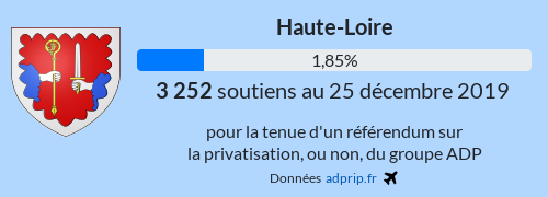 adpripfr's tweet photo. #ReferendumADP 25-déc https://t.co/os8ARDBG41
✈ 990 157 soutiens dont 1 068 nouveaux. C'est - bien que ces derniers jours.
#PalmaresADP :
➡ #Frechendets (65179) de 9.68% à 16.13% (+2 soutiens, 31 électeurs)
➡ #HauteLoire (43) de 1.83% à 1.85% (+27 soutiens) https://t.co/QxDt893QMd