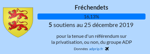 adpripfr's tweet photo. #ReferendumADP 25-déc https://t.co/os8ARDBG41
✈ 990 157 soutiens dont 1 068 nouveaux. C'est - bien que ces derniers jours.
#PalmaresADP :
➡ #Frechendets (65179) de 9.68% à 16.13% (+2 soutiens, 31 électeurs)
➡ #HauteLoire (43) de 1.83% à 1.85% (+27 soutiens) https://t.co/QxDt893QMd