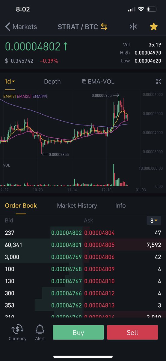 PudgyAmateur's tweet photo. A hammer doji is forming similar to the one we had on October 25th which mark the end of the bear cycle for $STRAT! 

This is a bullish signal and is financial advice!🚀 https://t.co/XxqXBQj8zs