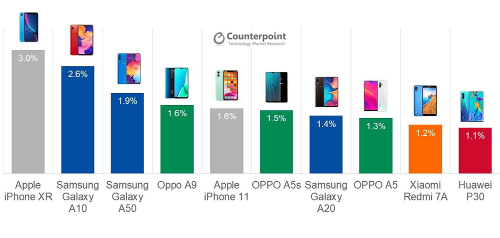 CtrlAtechno's tweet photo. #Counterpoint araştırmalarına göre 2019’un üçüncü çeyreğinde en fazla satan akıllı telefon #iPhone XR. Ayrıca ilk 10’u gösteren listede Samsung’un uygun fiyatlı #Galaxy A serisinden de üç model var. Geri kalanlar ise #OPPO, #Xiaomi ve #Huawei gibi Çinli üreticilere ait. https://t.co/jhxMkJlRs9