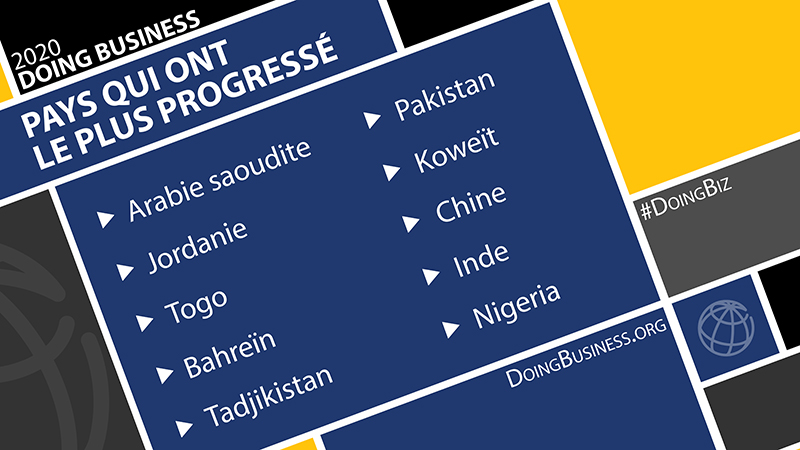Banquemondiale's tweet image. Selon notre rapport annuel Doing Business 2020, les gouvernements de 115 économies ont mis en œuvre 294 réformes au cours de l&apos;année écoulée ! wrld.bg/ocuY50xHzRV #DoingBiz