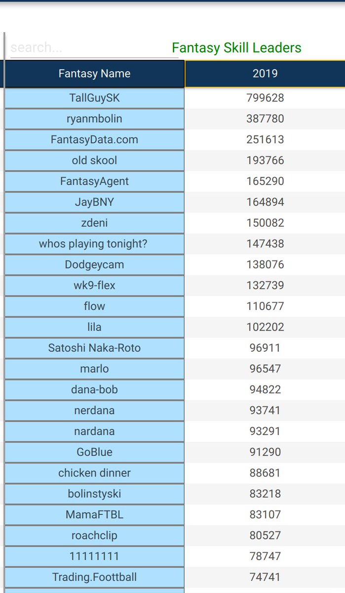 protoblock's tweet photo. 2019 Fantasybit Projections Game ended after week 16. (no week 17) 

TallGuySK finishes first earning 799,628 Fantasybit Coins
ryanmbolin in 2nd place with 387,780 

 Happy New Year!  

@FantasyBit https://t.co/x0T0KjlDSN