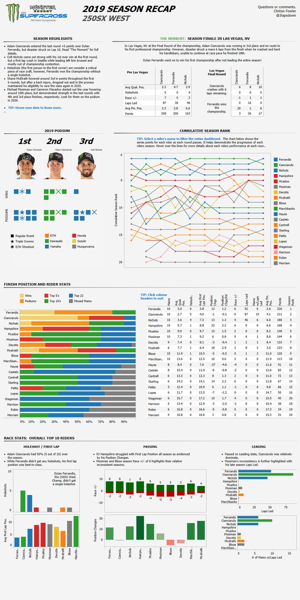 fowlersfacts's tweet photo. Learn about The Moment and a heavy dose of stats from the 2019 250SX West championship. This is a first attempt at a season summary. I'm just getting started, so if you've got ideas to make it better, lmk. https://t.co/N11XhMiPAJ https://t.co/Cw2VnWHwAP
