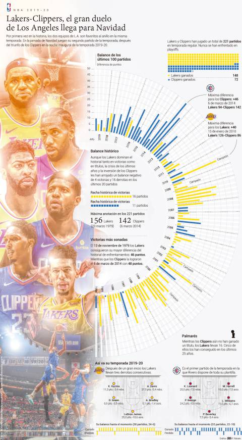 FuriaNBA's tweet photo. #HallwaySeries Los Clippers han ganado 24 de los รบltimos 29 enfrentamientos, aunque su รบltima participaciรณn en un duelo de #NBAXmas fue precisamente ante los Lakers en 2016 y cayeron por 111-102. https://t.co/O4wTl2ya88
