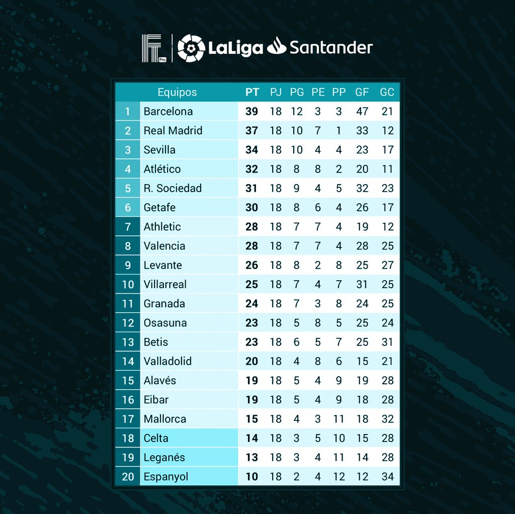 ftpro95's tweet photo. LaLiga 🏆🇪🇸⚽️✅
Jornada 18
Tabla de posiciones 📊
-
Gana tu regalo aquí:
👉👉https://t.co/NE4cD5stci
-
#ftpro #ftplltp18 #laliga #laligasantander #realmadrid #barcelona #barca #barça #atletico #atleticomadrid #atleticodemadrid #valencia #secilla #betis #athletic #levante https://t.co/xAKWkN1qOU