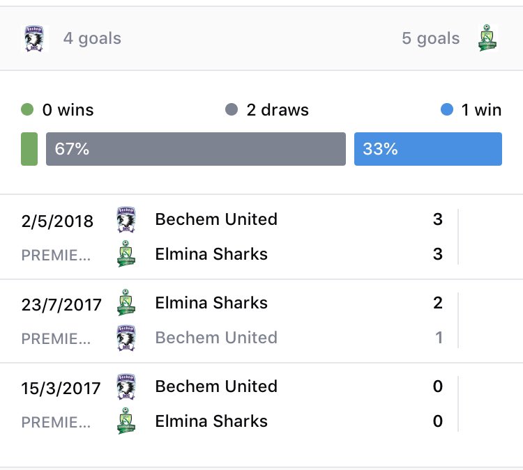 sedinam2903's tweet photo. As the FEARSOME @ElminaSharks prepares to travel to the #NanaFosuGyeabourPark to face @BechemUnitedFC this Sunday for the opener of @ghanafaofficial league, let’s remind ourselves of our records with The Hawks.
#BringBackTheLove
#GPL #GPLwk1
#StillFEARSOME https://t.co/Hepy5TYXMW