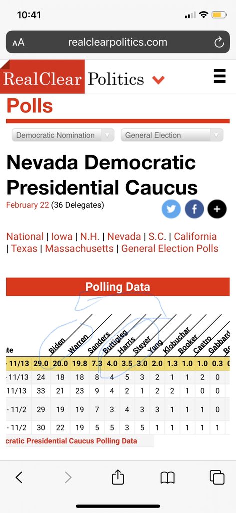 BlueSteelDC's tweet photo. Let me walk everyone through what I am seeing. 

NH has 24 delegates 

Iowa 41 

Nevada 36 

South Carolina 54 

Look at the very tight race for Iowa’s 41 delegates with Biden being the primary secondary candidate for those who don’t break 15% 

Lets even split IA and NH https://t.co/x4ar2VS1Z6