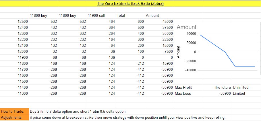 One of the advance strategy which very less people know, zebra; its best alternative of future ( profit like fut and loss like also fut but only at certain drawdown) this strategy can be use for replacing fut or hedging. #zebra #sftrading