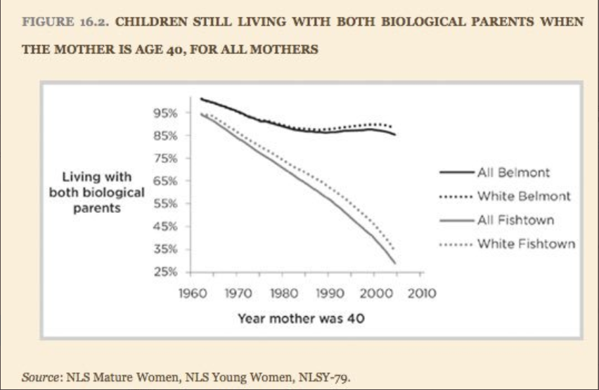 Coming Apart by  @charlesmurray Children living with both biological parentsAffluent families in 1960: 95%Working class families in 1960: 95%Affluent families in 2005: 85%Working class families in 2005: 30% https://amzn.to/2Motg2z 