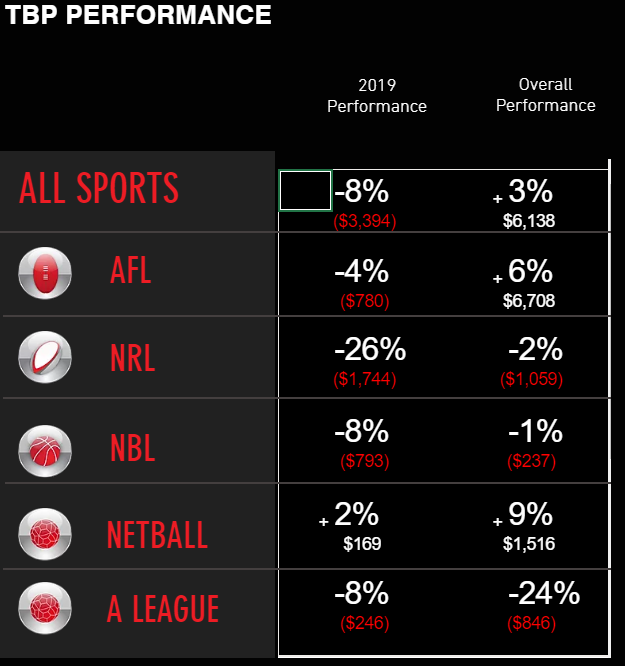 Round 13 NBL and the last round before we get to re-set the clock and put the horror year of 2019 behind us - exciting times!  Let's head into 2020 with some momentum ... tipbetpro.com/nbl-current-ro…