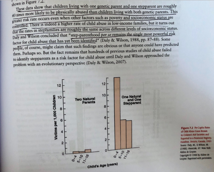 Evolutionary Psychology by David Buss https://amzn.to/2t6cZs1 “children living with one genetic parent and one stepparent are roughly 40 times more likely to be abused than children living with both genetic parents...even when poverty and socioeconomic status are controlled"