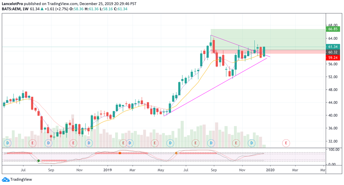 commandenteSD's tweet photo. $AEM beautiful setup into 2020.
#GoldTheme $GDX, $GLD https://t.co/6LEywHY9ia