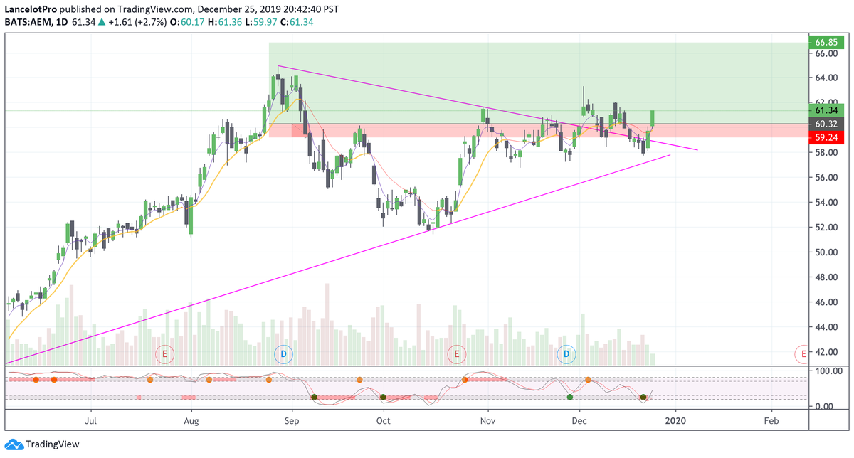 commandenteSD's tweet photo. $AEM beautiful setup into 2020.
#GoldTheme $GDX, $GLD https://t.co/6LEywHY9ia