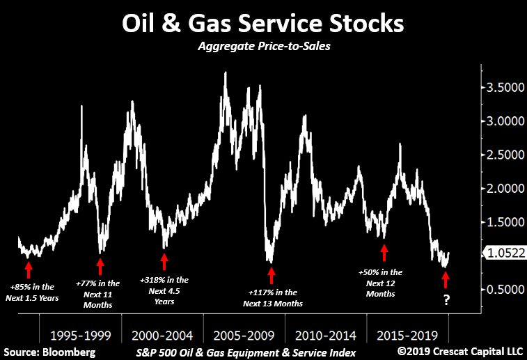 TaviCosta's tweet photo. Energy service stocks never looked so cheap.

Price to sales ratio now below times that preceded major bottoms.

One of the few industries trading at 1x annual revenues. 

Commodities are historically undervalued, plenty value to be found. https://t.co/jHuDCwoNb6