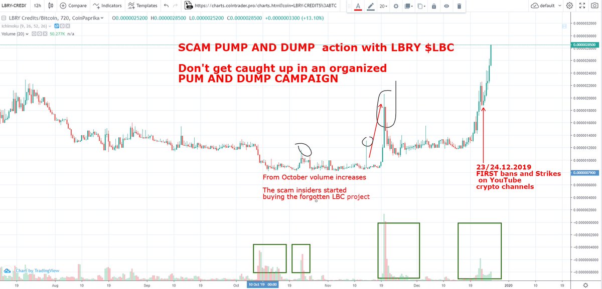 $LBC <a href="/LBRYio/">LBRY</a>  SCAM !!! PUMP &amp; DUMP
Argument. An organized group reports youtube crypto videos. In Christmas and New Year, the channels will not be unlocked. At this time, CT shilling and LBC accum. by the organizers begin.
Don't fall into the PUMP and DUMP trap.
<a href="/ChicoCrypto/">Chico Crypto-"The Most Trustless Name in News"</a>