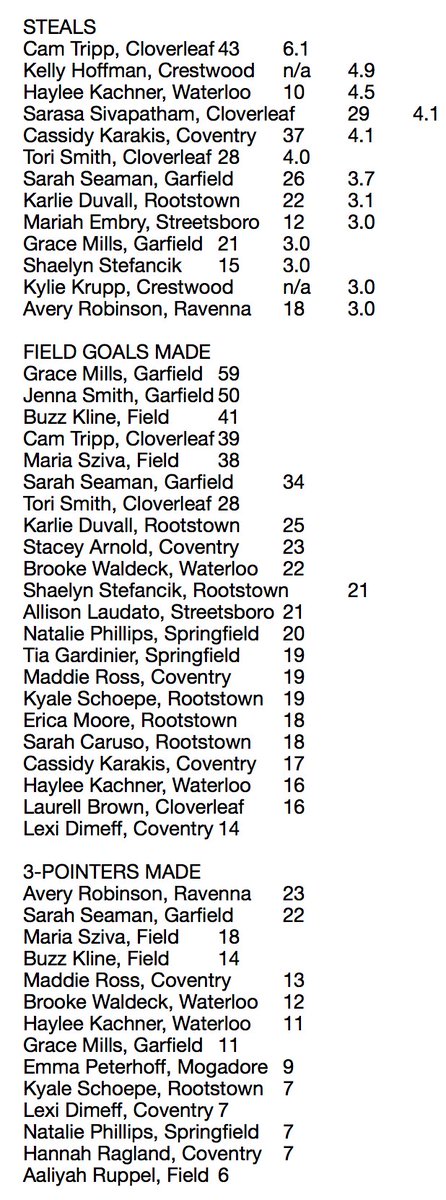 Tom_Nader's tweet photo. Updated high school girls basketball statistical leaders. https://t.co/oBqDmSX8mb