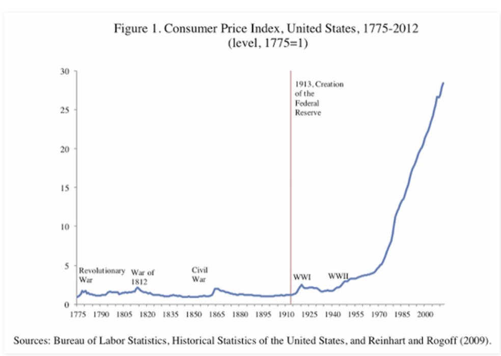 Sure glad the FED is all over this lack of inflation problem. Since they were formed in 1913 been a real issue.
Chart US Inflation 1776 to Present.png