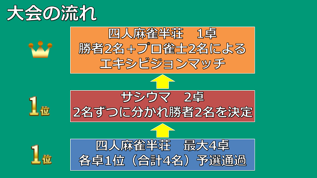 公式 麻雀 天極牌 Q オフイベどんな感じなの 初めて講習 大会です ルールはゲームと一緒 計算 配牌は 資料を見ながら プロに聞きながらでok 緩い大会です そして参加費は無料です ネトゲのオフイベらしく最新発表会します T Co