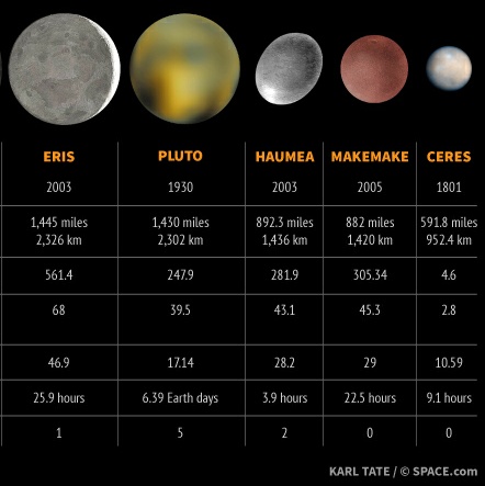 Сколько спутнику первому лет. Карликовые планеты Эрида Хаумеа Макемаке. Церера Плутон Хаумеа Макемаке и Эрида. Карликовые планеты Церера Макемаке. Солнечная система Эрида Церера.