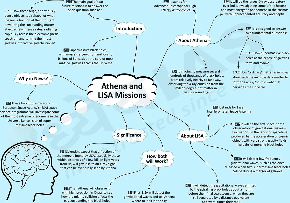 Dhyeya_IAS's tweet photo. #MindMap
#Topic: एथेना और लिसा मिशन (Athena and LISA Mission)
#LISAMission #gravitationalwaveobservatory #gravitationalwave #observatory #laserprototype #laser #instrumentation #supermassive #blackholes #GravitationalWaves #LaserInterferometry https://t.co/CqHWMciMKM