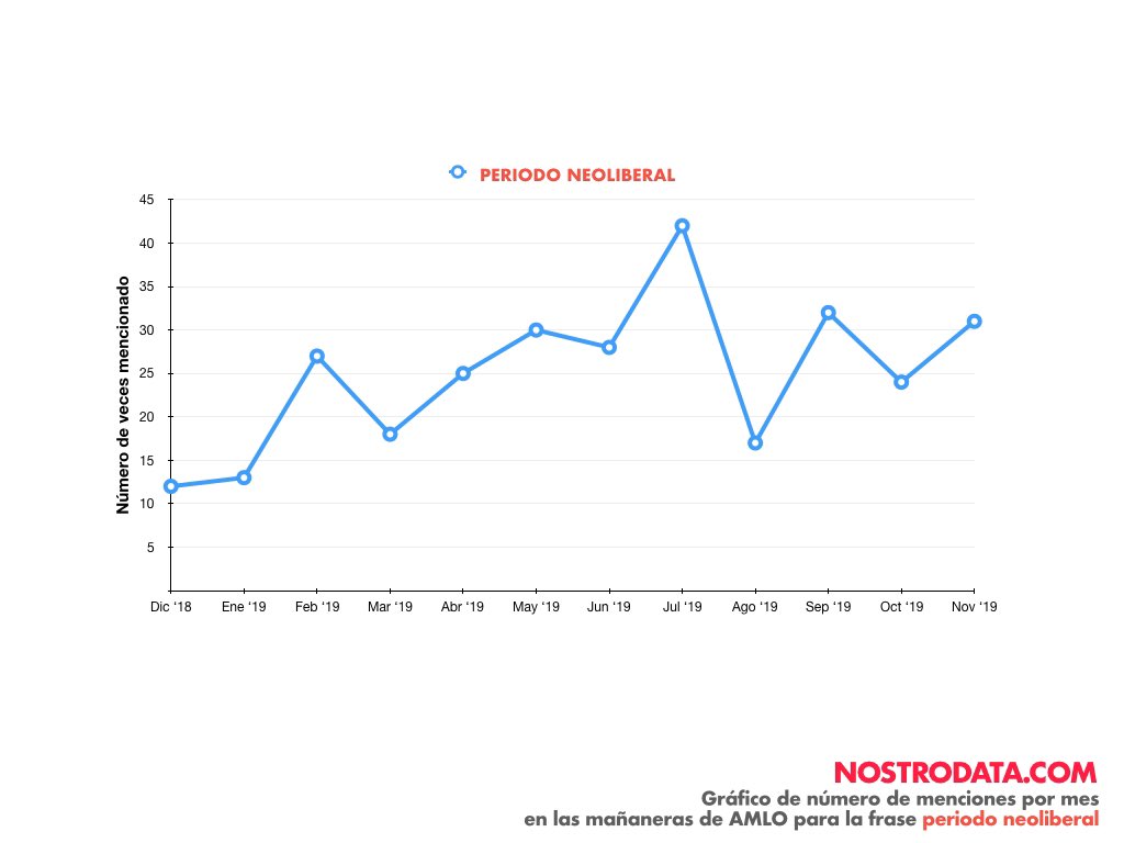 nostrodata's tweet photo. Gracias a @SinEmbargoMX x incluir nuestro análisis de temas utilizados con frecuencia en Mañaneras de AMLO para su nota: 
https://t.co/2Q8vA01LtH 

Anexamos algunas imágenes de los temas que seleccionamos.

Todos los datos utilizados salieron de aquí: https://t.co/oCrT8EQUAw

1/3 https://t.co/TaT8NLIPTb