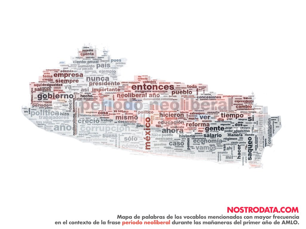 nostrodata's tweet photo. Gracias a @SinEmbargoMX x incluir nuestro análisis de temas utilizados con frecuencia en Mañaneras de AMLO para su nota: 
https://t.co/2Q8vA01LtH 

Anexamos algunas imágenes de los temas que seleccionamos.

Todos los datos utilizados salieron de aquí: https://t.co/oCrT8EQUAw

1/3 https://t.co/TaT8NLIPTb