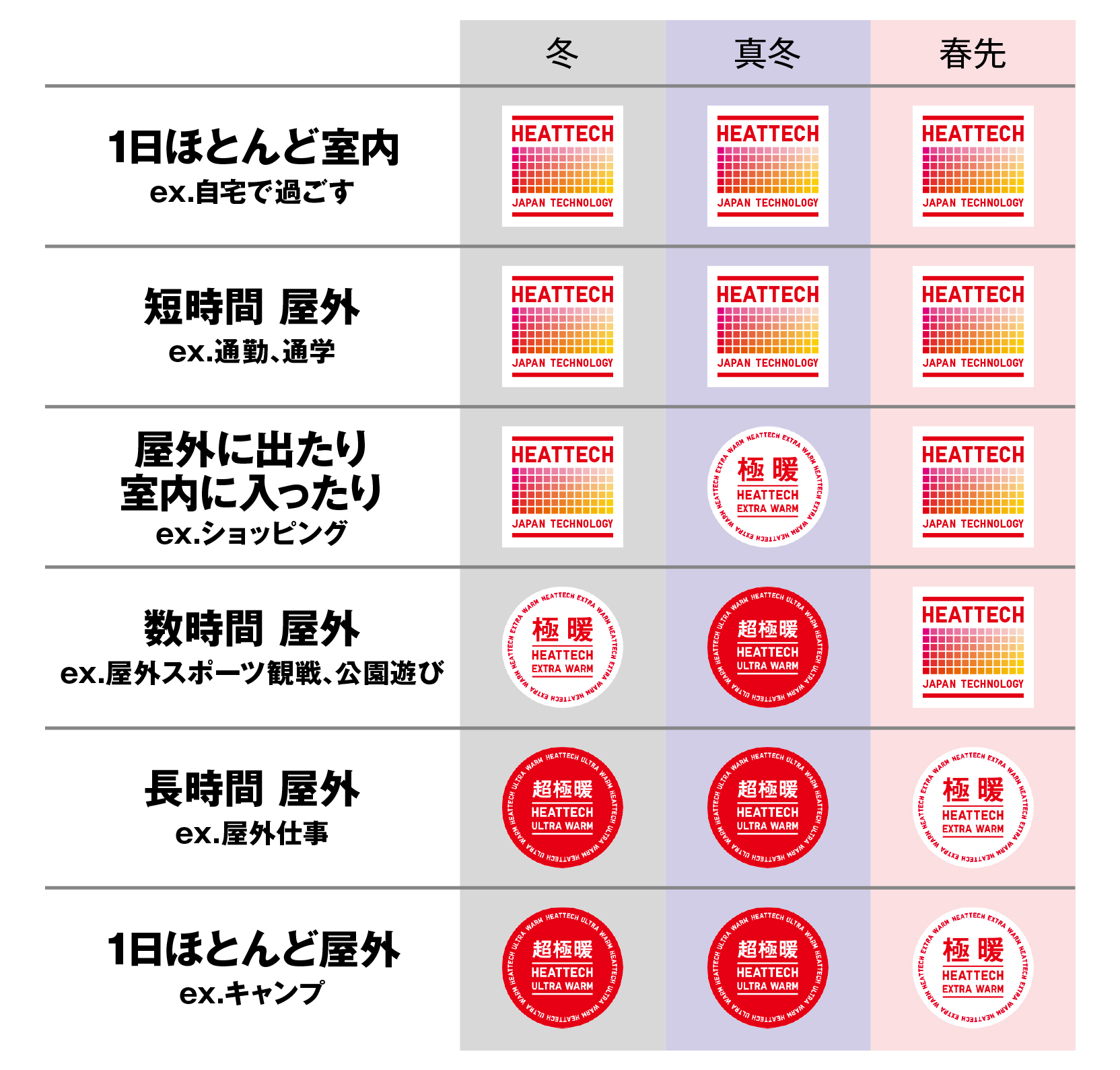 ユニクロ これでもう迷わない お出かけ前にチェック 季節 着用シーン別の ヒートテック 早見表 で 今日どれ着よう というお悩みともさようなら この表を目安に 保温性能の異なる3つのヒートテックをうまく使い分けて 快適な毎日を ユニクロ これでもう迷わない お出かけ前にチェック 季節 着用シーン別の ヒートテック 早見表 で 今日どれ着よう というお悩みともさようなら この表を目安に 保温性能の異なる3つのヒートテックをうまく使い分けて 快適な毎日を