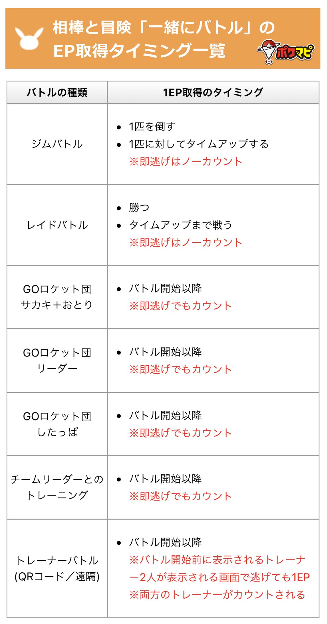 ポケモンgo攻略情報 ポケマピ 相棒と冒険 機能の 一緒にバトル は バトルの種類によってエモーションポイント Ep が別カウントです 最新の画像を用意しましたので ぜひご確認ください 詳細は記事でご紹介しています 相棒ポケモンをポフィン