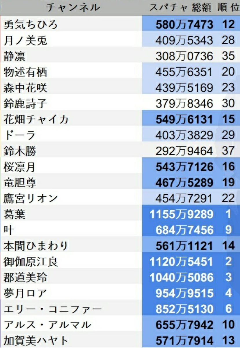 ランキング 配信 者