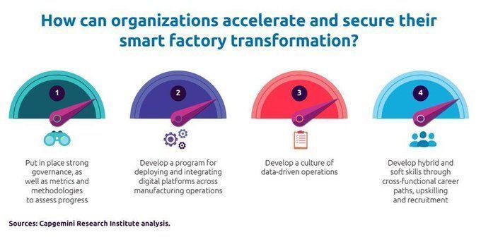 AIPL_IIOT's tweet photo. How can organizations accelerate and secure their smart factory transformation? Here some suggestions from Capgemini Research Institute analysis.
@Capgemini @antgrasso Via @lindagrass0 

#SmartFactory #DigitalTransformation #4IR #IIoT https://t.co/DJ6NkzjQtz