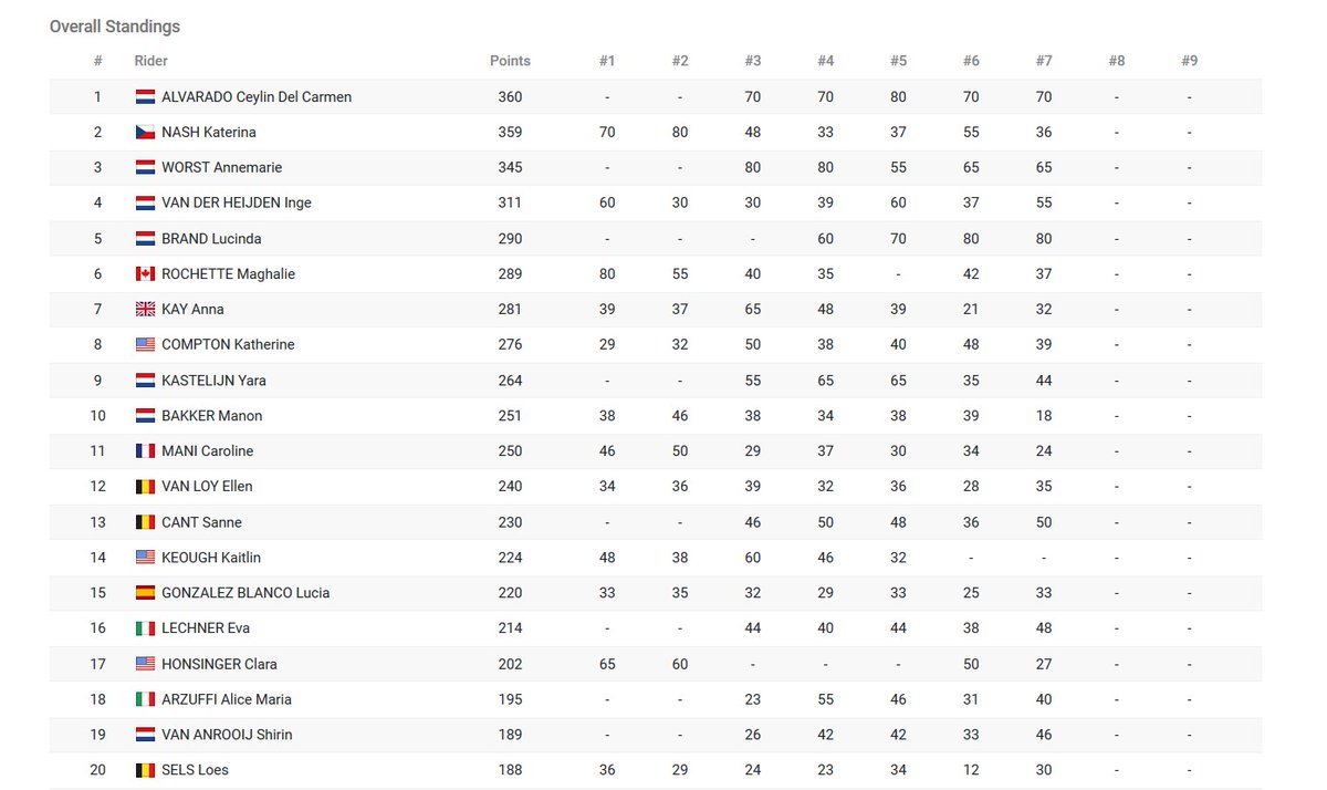 uci world cup standings