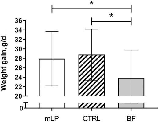 High protein intake in early life is assoc'd with a risk of obesity later in life. In this #AJCN study, the authors assessed the safety of an infant formula with a modified amino acid profile &amp; a modified low-protein  content in healthy term-born infants: ow.ly/KlM350xHsMh