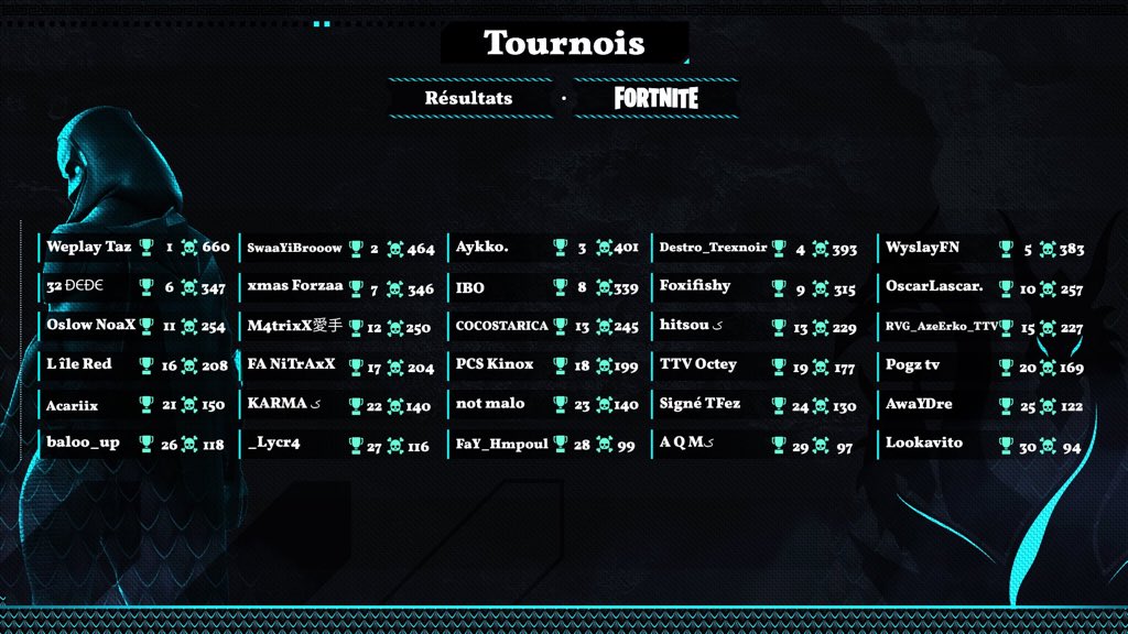 HomynoCC's tweet photo. Voici la liste des 30 premiers de la Cup #Fortnite (à lire de gauche à droite).
Félicitations aux 6 premiers, qualifiés d’office pour notre LAN qui aura lieu en janvier 🔥
Affaire à suivre...
#HICSUNTHYDRA #Homyno https://t.co/fciWmpwQsN