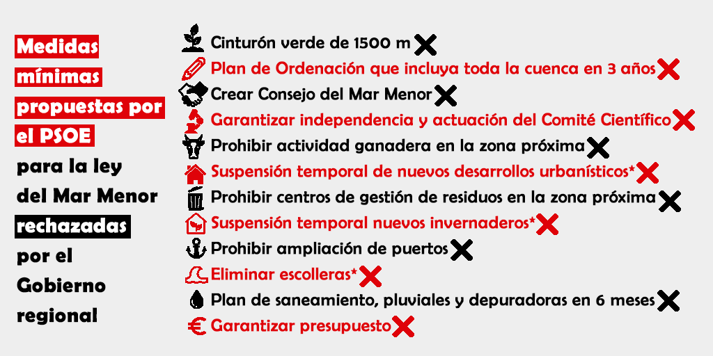 MiguelCompany's tweet photo. PP y Cs aprueban hoy por ley la eutanasia del #MarMenor. Rechazan todas las propuestas del PSOE para protegerlo y aceptan todas las de VOX que amnistían las causas de su colapso, avaladas por el PP durante 25 años. Decepciona que Cs esté +próximo a la ultraderecha también en esto https://t.co/pvCRrfrwNN