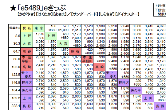 てつお On Twitter 冬コミのお知らせ１ 新作は東海のex予約料金表と西日本のｅきっぷ料金表 消費税10 対応版 です Ex予約版は東海道 山陽新幹線 のex Icと紙のきっぷ ｅ特急券 の料金 ｅきっぷ版は山陽 九州新幹線と北陸新幹線 サンダーバード乗り継ぎ大阪